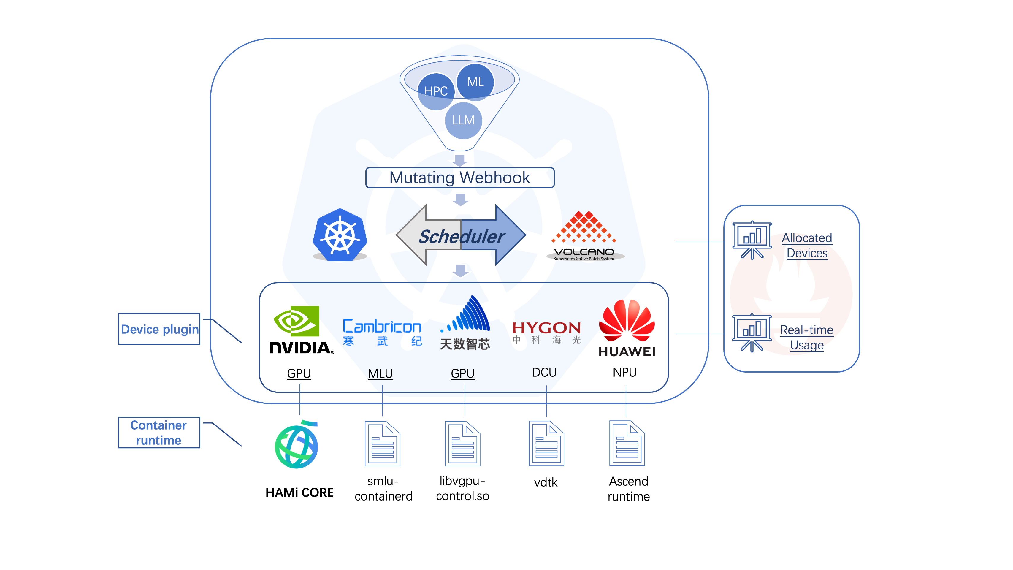 HAMi-core 架构图， 显示 GPU 资源控制器设计